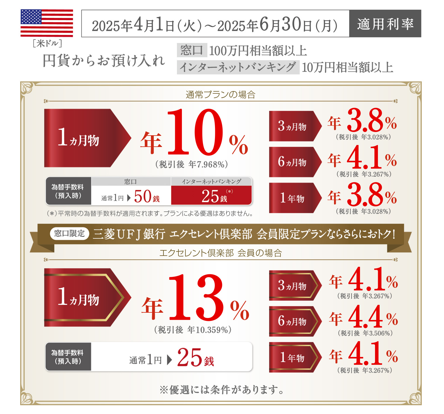 外貨定期優遇プラン 米ドル 2025年4月1日火曜日0時00分から6月30日月曜日23時59分までの適用利率 円貨からお預け入れ(窓口で円貨から100万円相当額以上、インターネットバンキングから10万円相当額以上)のお預け入れの場合 1ヵ月物 年10%(税引後は年7.968%) 3ヵ月物 年3.8%(税引後は年3.028%) 6ヵ月物 年4.1%(税引後は年3.267%) 1年物 年3.8%(税引後は年3.028%) 窓口限定三菱UFJ銀行エクセレント倶楽部会員限定プランならさらにおトク! 1ヵ月物 年13%(税引後は年10.359%) 3ヵ月物 年4.1%(税引後は年3.267%) 6ヵ月物 年4.4%(税引後は年3.506%) 1年物 年4.1%(税引後は年3.267%) 為替手数料(預入時)は通常1円が25銭に 優遇には条件があります。