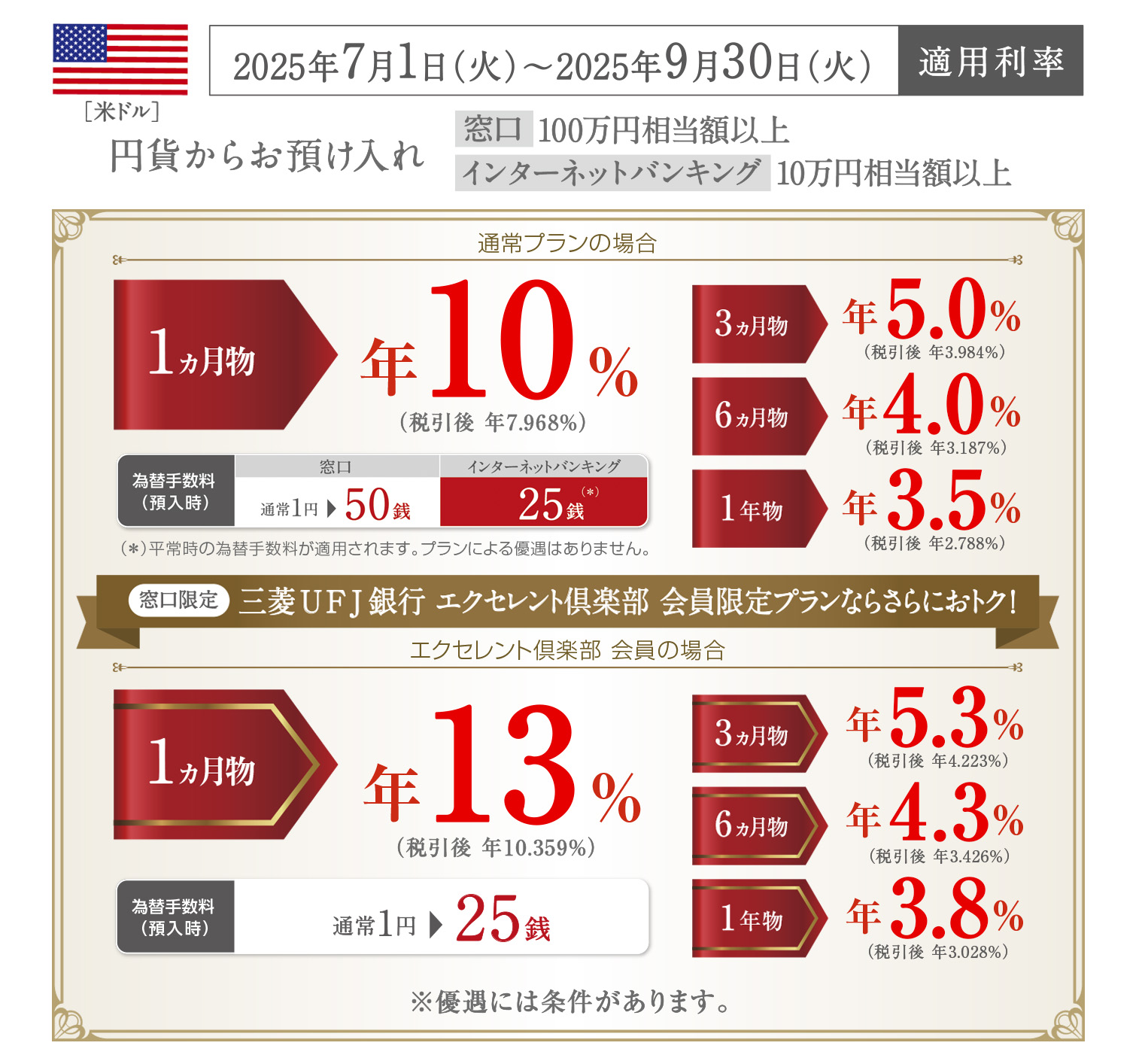 外貨定期優遇プラン 米ドル 2025年7月1日火曜日0時00分から9月30日火曜日23時59分までの適用利率 円貨からお預け入れ(窓口で円貨から100万円相当額以上、インターネットバンキングから10万円相当額以上)のお預け入れの場合 1ヵ月物 年10%(税引後は年7.968%) 3ヵ月物 年5.0%(税引後は年3.984%) 6ヵ月物 年4.0%(税引後は年3.187%) 1年物 年3.5%(税引後は年2.788%) 窓口限定三菱UFJ銀行エクセレント倶楽部会員限定プランならさらにおトク! 1ヵ月物 年13%(税引後は年10.359%) 3ヵ月物 年5.3%(税引後は年4.223%) 6ヵ月物 年4.3%(税引後は年3.426%) 1年物 年3.8%(税引後は年3.028%) 為替手数料(預入時)は通常1円が25銭に 優遇には条件があります。
