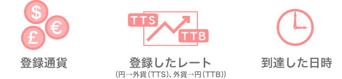 登録通貨　登録したレートを 円から外資（TTS）、外貨から円（TTB）　到達した日時