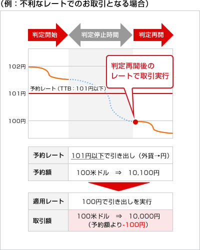 不利なレートでのお取引となる場合の例