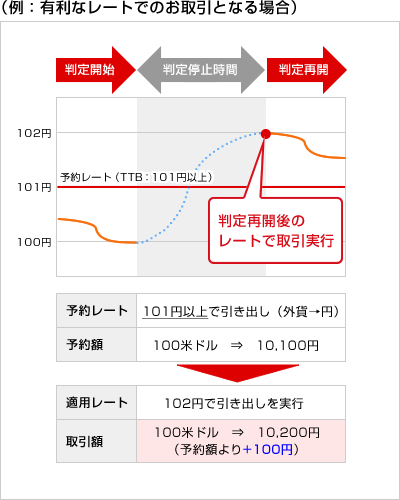 有利なレートでのお取引となる場合の例