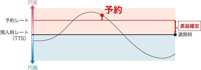 為替差益を確定。そのため、満期時の為替レートがこの時点より円安になっても、これ以上の為替差益は発生しません。一方円高になっても為替差損は発生しません。