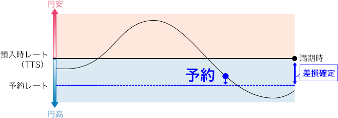 為替差損を確定。そのため、満期時の為替レートがこの時点より円高になっても、これ以上の為替差損は発生しません。一方円安になっても為替差益は発生しません。