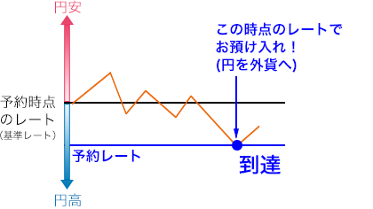 お預入時にご利用の場合は、希望の取引レートに到達した際に自動でお預け入れ（円から外貨へ）を実行します。