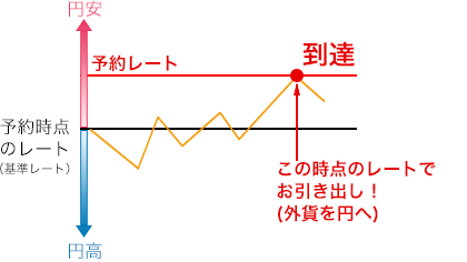 お引出時にご利用の場合は、希望の取引レートに到達した際に自動でお引き出し(外貨を円へ)を実行します。