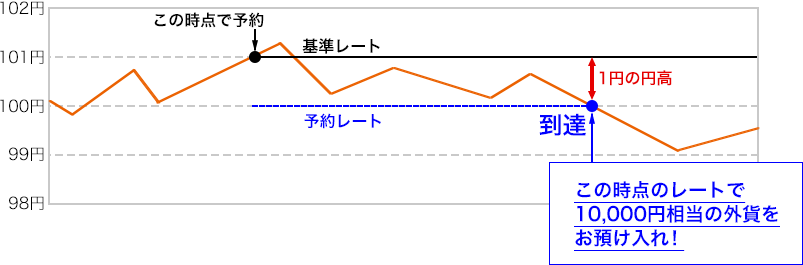 たとえば予約時点のレートが101円の時に、1円以上円高になった時に10,000円相当の外貨をお預け入れしたい場合は、100円に到達した時点で10,000円相当の外貨をお預け入れを実行します。