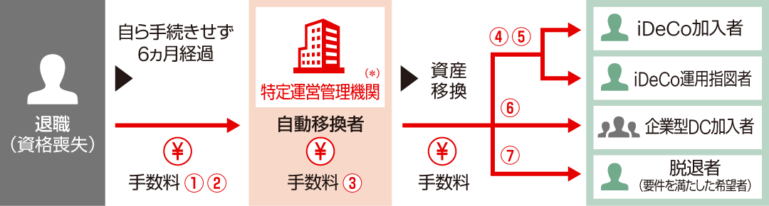 自動移換で生じる手数料の図