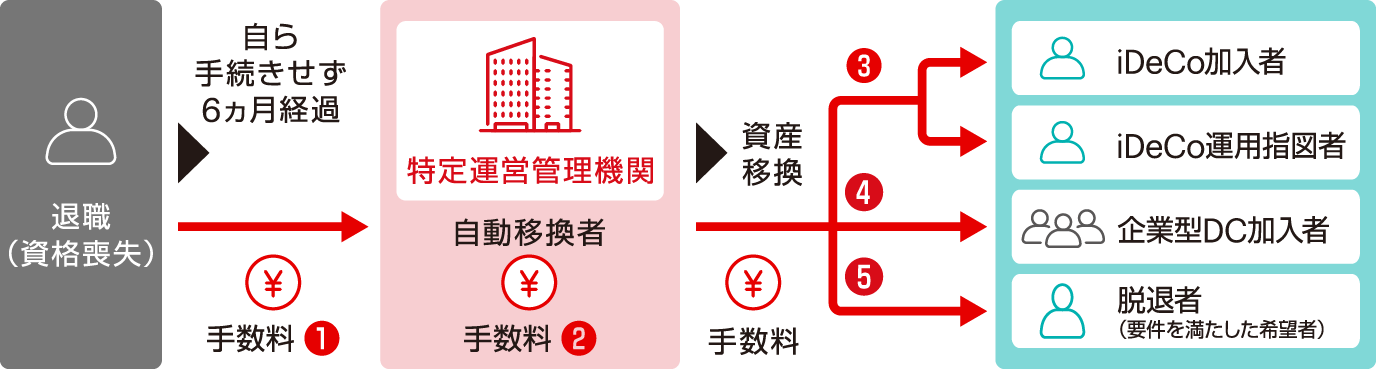 自動移換で生じる手数料の図