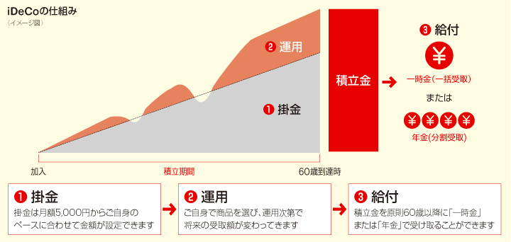 三井 住友 信託 銀行 確定 拠出 年金