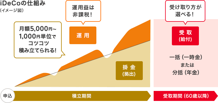 iDeCoの仕組み（イメージ図） 月額5,000円～1,000円単位でコツコツ積み立てられる！運用益は非課税！受け取り方が選べる！