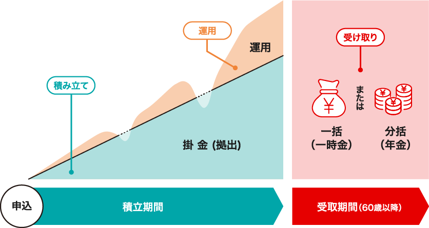 iDeCoの仕組み（イメージ図）