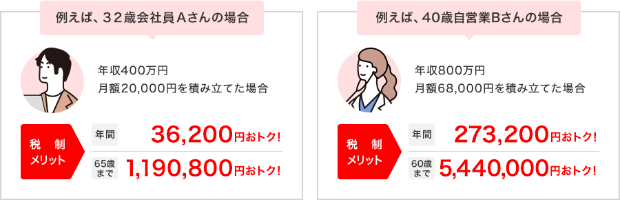 ・例えば、32歳会社員Ａさんの場合(年収400万円、月額20,000円を積み立てた場合)の税制メリット:「年間36,200円お得!」「65歳まで1,191,000円お得!」・例えば、40歳自営業Bさんの場合(年収800万円、月額68,000円を積み立てた場合)の税制メリット:「年間273,200円お得!」「65歳まで5,444,000円お得!」