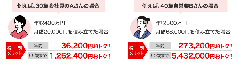 ・例えば、30歳会社員Ａさんの場合(年収400万円、月額20,000円を積み立てた場合)の税制メリット:「年間36,200円おトク!」「65歳まで1,262,400円おトク!」・例えば、40歳自営業Bさんの場合(年収800万円、月額68,000円を積み立てた場合)の税制メリット:「年間273,200円おトク!」「60歳まで5,432,000円おトク!」
