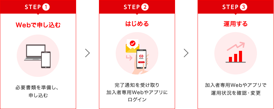 STEP1:Webで申し込む「必要書類を準備し、申し込む」⇒STEP2:はじめる「完了通知を受け取り加入者専用Webやアプリにログイン」⇒STEP3:運用する「加入者専用Webやアプリで 運用状況を確認・変更」