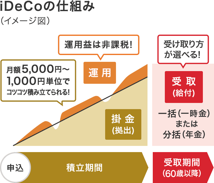 iDeCoの仕組み（イメージ図） 月額5,000円～1,000円単位でコツコツ積み立てられる！運用益は非課税！受け取り方が選べる！