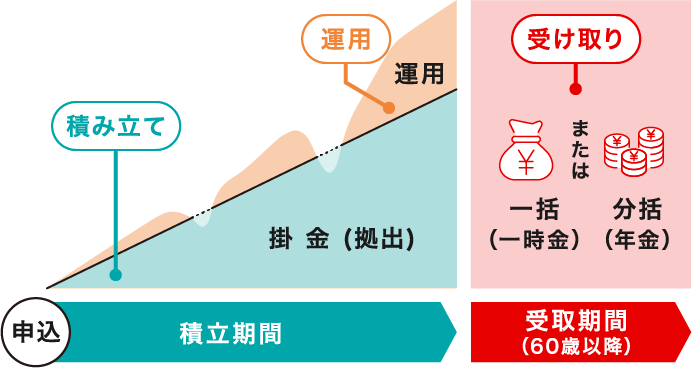 iDeCoの仕組み（イメージ図）