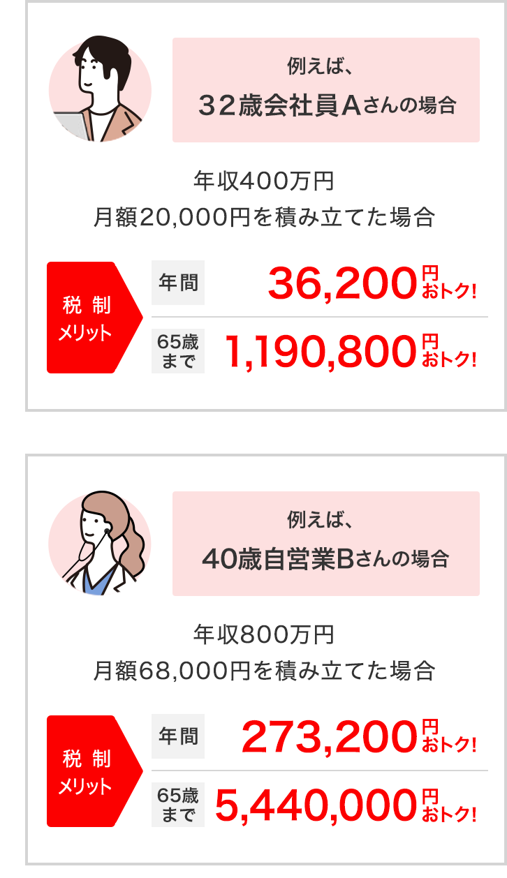 ・例えば、32歳会社員Ａさんの場合(年収400万円、月額20,000円を積み立てた場合)の税制メリット:「年間36,200円お得!」「65歳まで1,191,000円お得!」・例えば、40歳自営業Bさんの場合(年収800万円、月額68,000円を積み立てた場合)の税制メリット:「年間273,200円お得!」「65歳まで5,444,000円お得!」