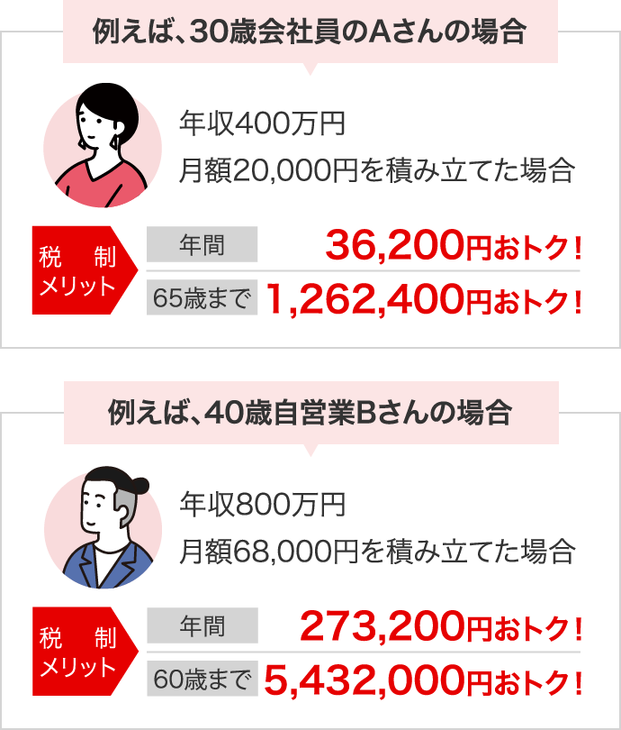 ・例えば、30歳会社員Ａさんの場合(年収400万円、月額20,000円を積み立てた場合)の税制メリット:「年間36,200円おトク!」「65歳まで1,262,400円おトク!」・例えば、40歳自営業Bさんの場合(年収800万円、月額68,000円を積み立てた場合)の税制メリット:「年間273,200円おトク!」「60歳まで5,432,000円おトク!」