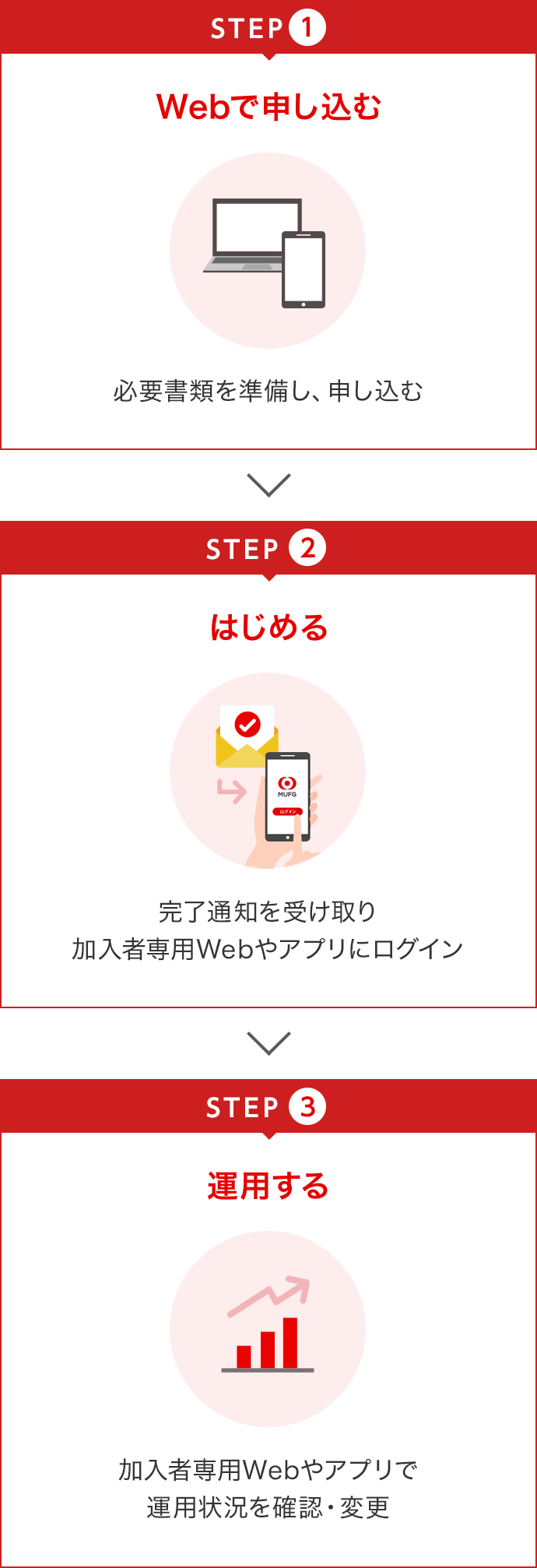 STEP1:Webで申し込む「必要書類を準備し、申し込む」⇒STEP2:はじめる「完了通知を受け取り加入者専用Webやアプリにログイン」⇒STEP3:運用する「加入者専用Webやアプリで 運用状況を確認・変更」