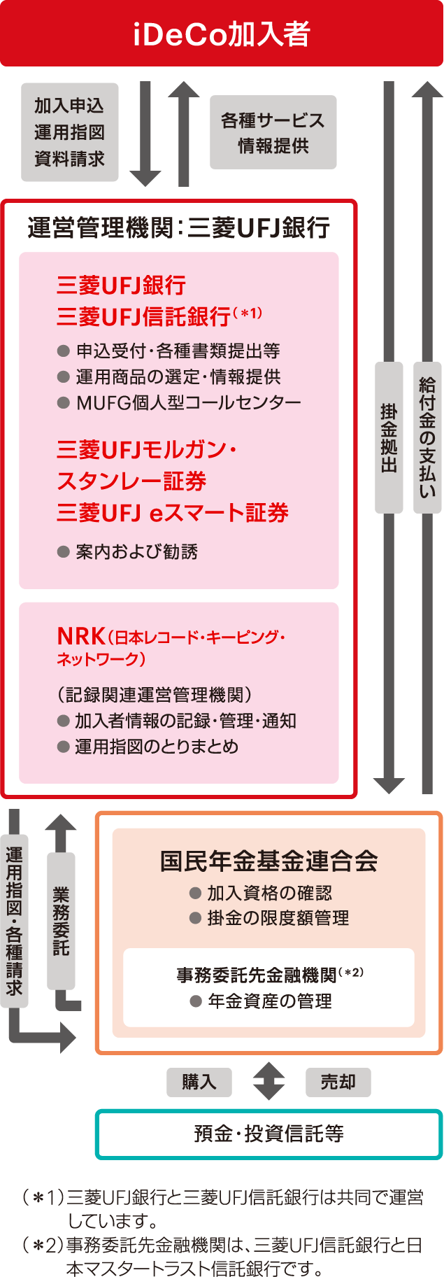 iDeCo加入者  加入申込·運用指図·資料請求  掛金拠出  給付金の支払い  三菱ＵＦＪ銀行 三菱ＵＦＪ信託銀行(*1)  申込受付·各種書類提出等 運用商品の選定·情報提供 MUFG個人型コールセンター  各種サービス·情報提供  運営管理機関：三菱ＵＦＪ銀行  三菱ＵＦＪモルガン·スタンレー証券 三菱ＵＦＪeスマート証券  案内および勧誘  運用指図  各種請求  国民年金基金連合会 加入資格の確認 掛金の限度額管理  業務委託  事務委託先金融機関(*2) 年金資産の管理  NRK(日本レコード·キーピング·ネットワーク) (記録関連運営管理機関) 加入者情報の記録·管理·通知  運用指図のとりまとめ  1 預金·投資信託等  売却  購入  (*1)三菱ＵＦＪ銀行と三菱ＵＦＪ信託銀行は共同で運営しています。 (*2)事務委託先金融機関は、三菱ＵＦＪ信託銀行と日本マスタートラスト信託銀行です。