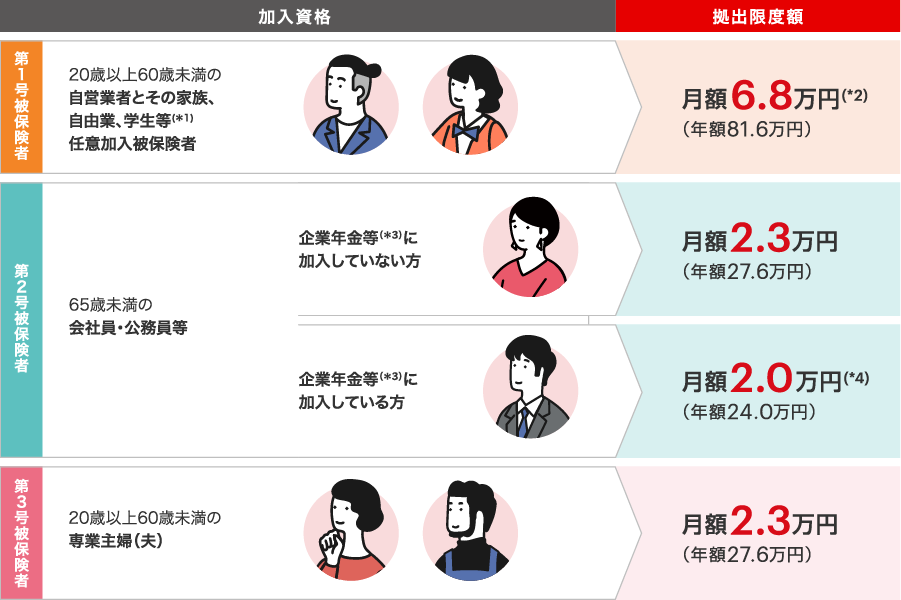 加入資格と拠出限度額　第1号被保険者 20歳以上60歳未満の自営業者とその家族、自由業、学生等任意加入被保険者　拠出限度額　月額6.8万円（年額 81.6万円）　第2号被保険者 65歳未満の会社員・公務員等　企業年金等に加入していない方月額2.3万円（年額 27.6万円）企業年金等に加入している方月額2.0万円　第3号被保険者 20歳以上60歳未満の専業主婦（夫）月額2.3万円（年額 27.6万円）