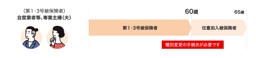第1・３号被保険者 自営業者等、専業主婦（夫）60歳に達すると種別変更の手続きが必要です。
