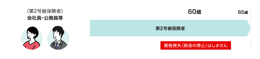 第2号被保険者 会社員・公務員等　60歳に達しても資格喪失（掛金の停止）はしません。