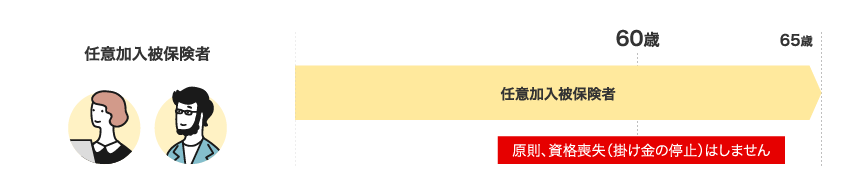 任意加入被保険者　60歳に達しても原則、資格喪失（掛金の停止）はしません。
