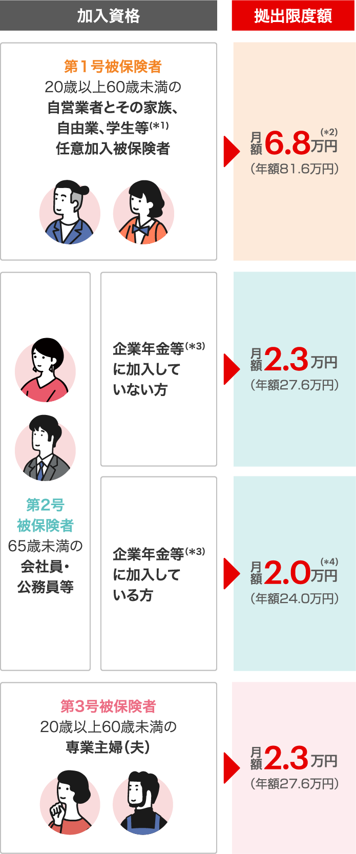 加入資格と拠出限度額　第1号被保険者 20歳以上60歳未満の自営業者とその家族、自由業、学生等任意加入被保険者　拠出限度額　月額6.8万円（年額 81.6万円）　第2号被保険者 65歳未満の会社員・公務員等　企業年金等に加入していない方月額2.3万円（年額 27.6万円）企業年金等に加入している方月額2.0万円　第3号被保険者 20歳以上60歳未満の専業主婦（夫）月額2.3万円（年額 27.6万円）