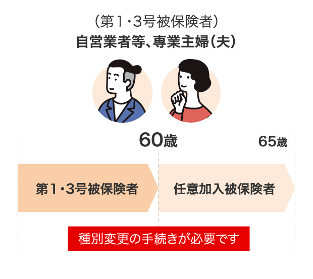 第1・３号被保険者 自営業者等、専業主婦（夫）60歳に達すると種別変更の手続きが必要です。