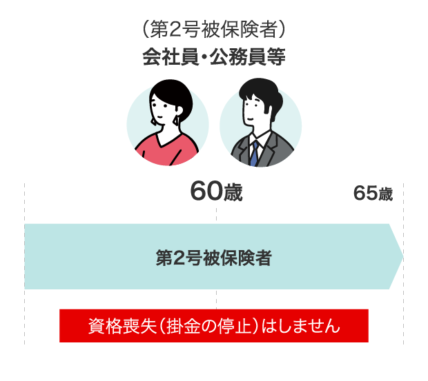 第2号被保険者 会社員・公務員等　60歳に達しても資格喪失（掛金の停止）はしません。