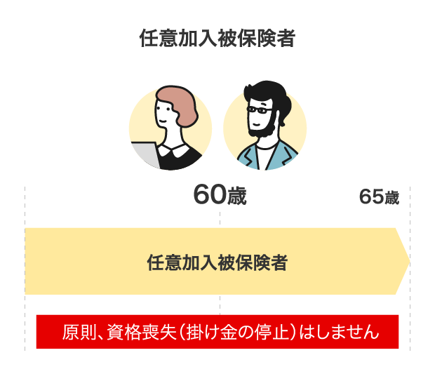 任意加入被保険者　60歳に達しても原則、資格喪失（掛金の停止）はしません。