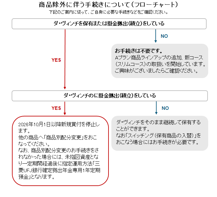 商品除外に伴う手続きについて（フローチャート）