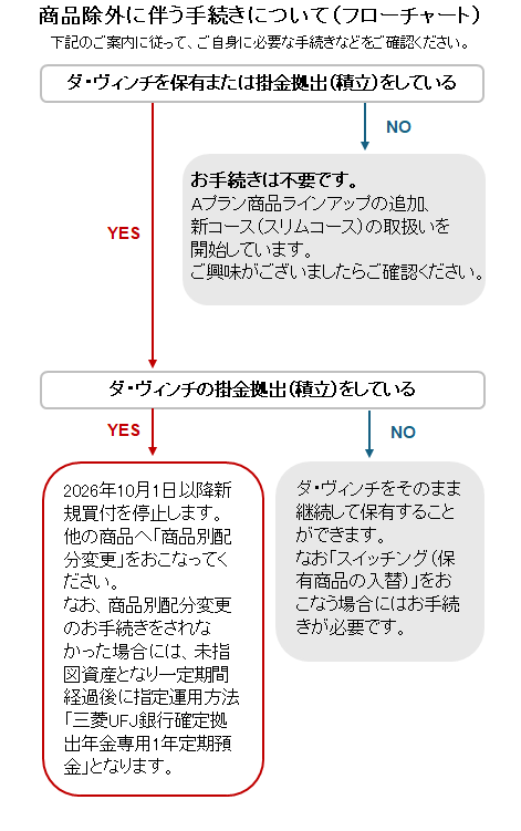 商品除外に伴う手続きについて（フローチャート）