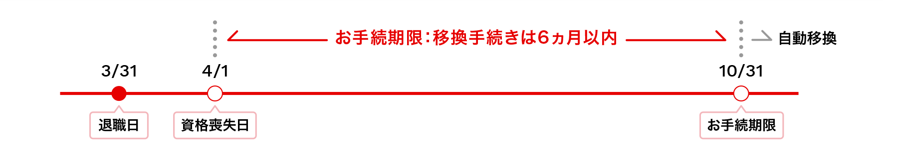 資格喪失日と移換手続き期限
