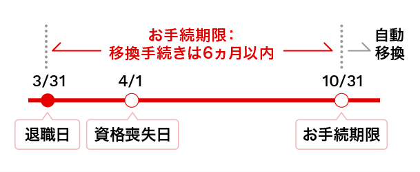 資格喪失日と移換手続き期限