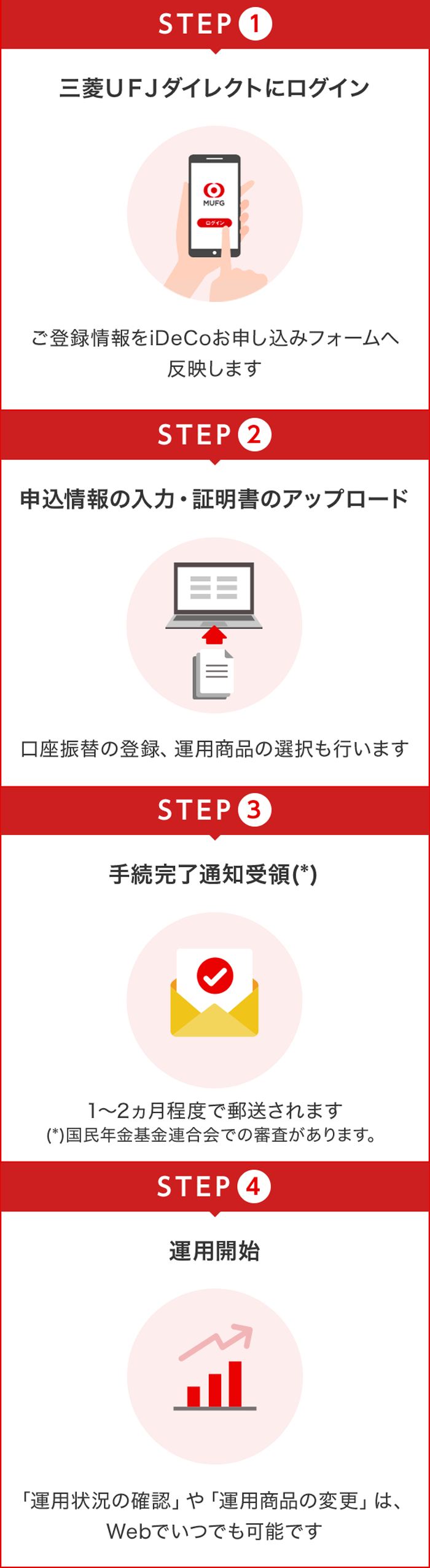 STEP(1)三菱ＵＦＪダイレクトにログイン:ご登録情報をiDeCoお申し込みフォームへ反映します、STEP(2)申込情報の入力・証明書のアップロード:口座振替の登録、運用商品の選択も行います、STEP(3)手続完了通知受領(*):1～2ヵ月程度で郵送されます。(*)国民年金基金連合会での審査があります。、STEP(4)運用開始:「運用状況の確認」や「運用商品の変更」は、Webでいつでも可能です
