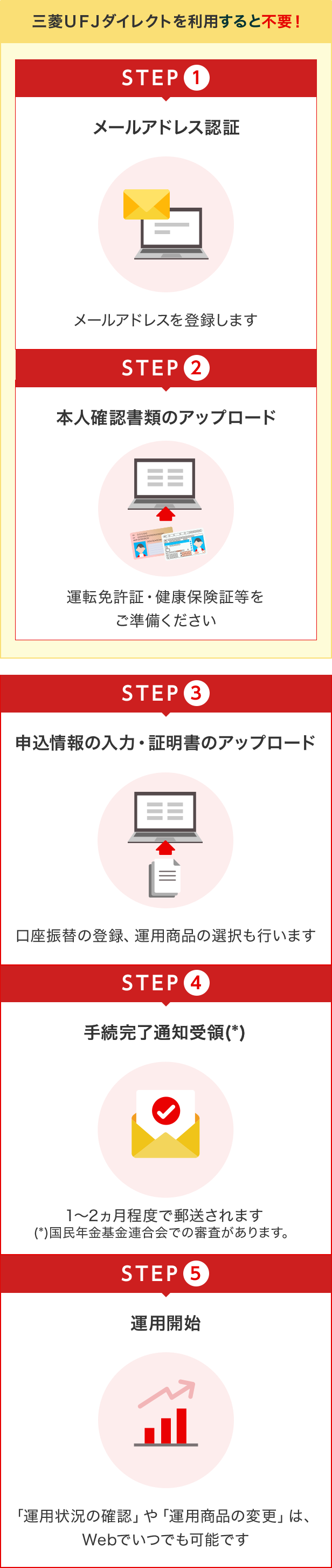 STEP(1),STEP(2)は、三菱ＵＦＪダイレクトをご利用中の方は不要！、STEP(1)メールアドレス認証:メールアドレスを登録します、STEP(2)本人確認書類のアップロード:運転免許証・健康保険証等をご準備ください、STEP(3)申込完了通知受領:1～2ヵ月程度で郵送されます、STEP(4)申込完了通知受領:1～2ヵ月程度で郵送されます、STEP(5)運用開始:「運用状況の確認」や「運用商品の変更」は、Webでいつでも可能です