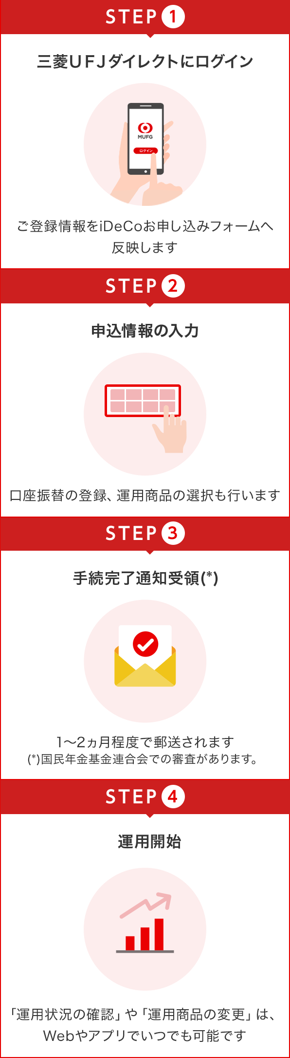STEP(1)三菱ＵＦＪダイレクトにログイン:ご登録情報をiDeCoお申し込みフォームへ反映します、STEP(2)申込情報の入力・証明書のアップロード:口座振替の登録、運用商品の選択も行います、STEP(3)手続完了通知受領(*):1～2ヵ月程度で郵送されます。(*)国民年金基金連合会での審査があります。、STEP(4)運用開始:「運用状況の確認」や「運用商品の変更」は、Webやアプリでいつでも可能です