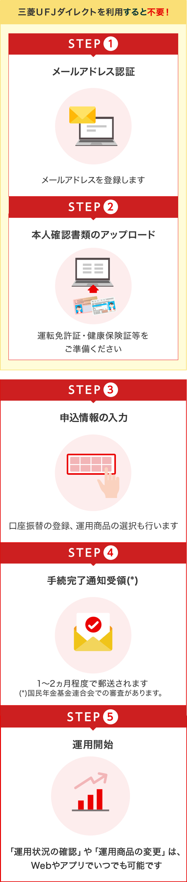 STEP(1),STEP(2)は、三菱ＵＦＪダイレクトをご利用中の方は不要！、STEP(1)メールアドレス認証:メールアドレスを登録します、STEP(2)本人確認書類のアップロード:運転免許証・健康保険証等をご準備ください、STEP(3)申込完了通知受領:1～2ヵ月程度で郵送されます、STEP(4)申込完了通知受領:1～2ヵ月程度で郵送されます、STEP(5)運用開始:「運用状況の確認」や「運用商品の変更」は、Webやアプリでいつでも可能です