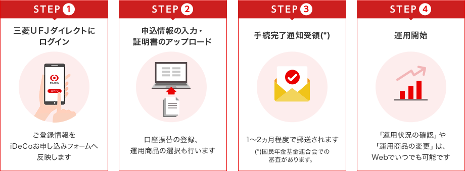 STEP(1)三菱ＵＦＪダイレクトにログイン:ご登録情報をiDeCoお申し込みフォームへ反映します、STEP(2)申込情報の入力・証明書のアップロード:口座振替の登録、運用商品の選択も行います、STEP(3)手続完了通知受領(*):1～2ヵ月程度で郵送されます。(*)国民年金基金連合会での審査があります。、STEP(4)運用開始:「運用状況の確認」や「運用商品の変更」は、Webでいつでも可能です