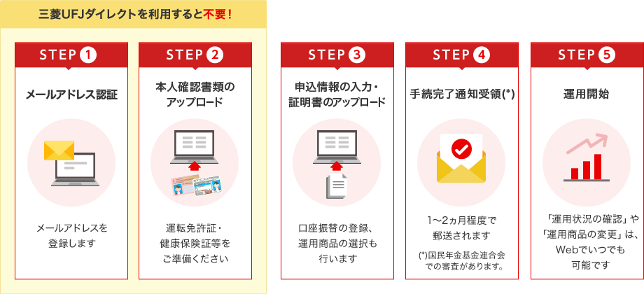 STEP(1),STEP(2)は、三菱ＵＦＪダイレクトをご利用中の方は不要！、STEP(1)メールアドレス認証:メールアドレスを登録します、STEP(2)本人確認書類のアップロード:運転免許証・健康保険証等をご準備ください、STEP(3)申込完了通知受領:1～2ヵ月程度で郵送されます、STEP(4)申込完了通知受領:1～2ヵ月程度で郵送されます、STEP(5)運用開始:「運用状況の確認」や「運用商品の変更」は、Webでいつでも可能です