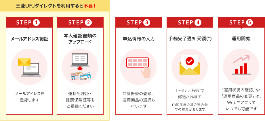 STEP(1),STEP(2)は、三菱ＵＦＪダイレクトをご利用中の方は不要！、STEP(1)メールアドレス認証:メールアドレスを登録します、STEP(2)本人確認書類のアップロード:運転免許証・健康保険証等をご準備ください、STEP(3)申込完了通知受領:1～2ヵ月程度で郵送されます、STEP(4)申込完了通知受領:1～2ヵ月程度で郵送されます、STEP(5)運用開始:「運用状況の確認」や「運用商品の変更」は、Webやアプリでいつでも可能です