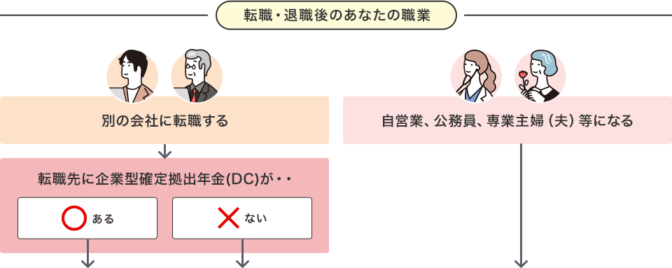 転職・退職後のあなたの職業　別の会社に転職する→転職先に企業型確定拠出年金（DC）が・・ある　ない　自営業、公務員、専業主婦（夫）になる