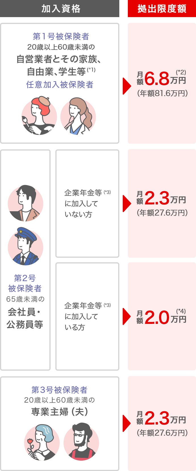加入資格と拠出限度額の図