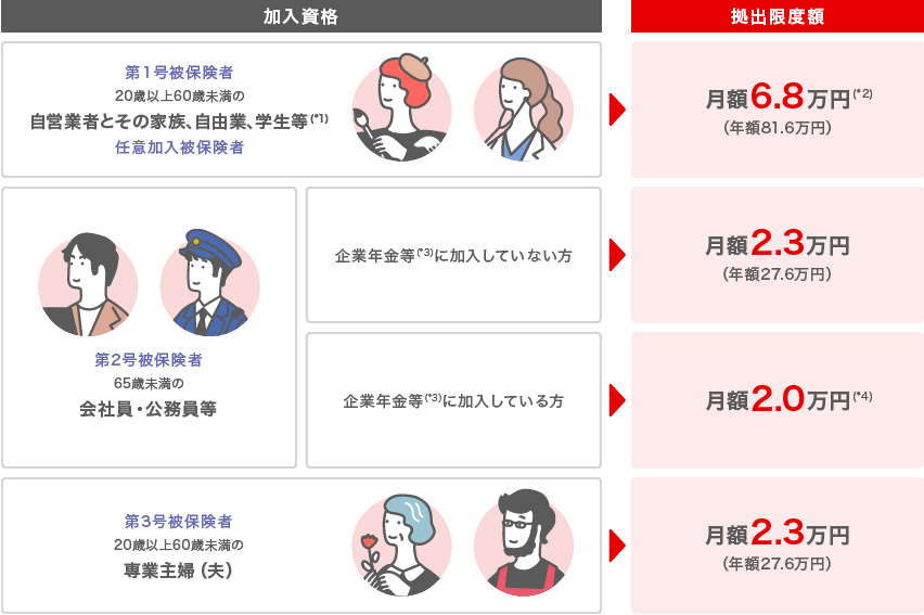 加入資格と拠出限度額の図