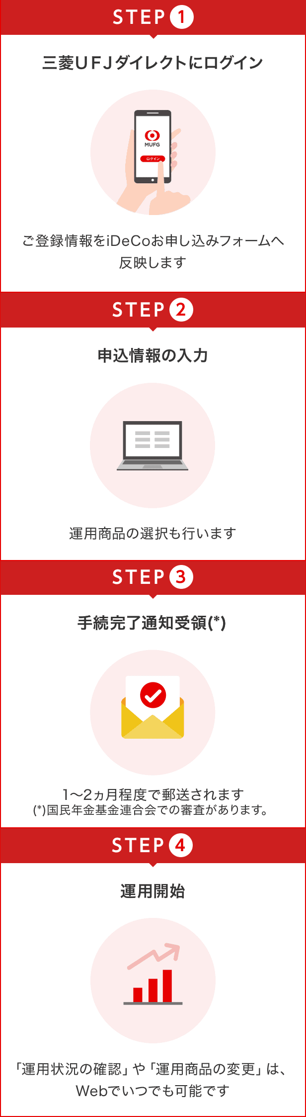 STEP(1)三菱ＵＦＪダイレクトにログイン:ご登録情報をiDeCoお申し込みフォームへ反映します、STEP(2)申込情報の入力:運用商品の選択も行います、STEP(3)手続完了通知受領(*):1～2ヵ月程度で郵送されます(*)国民年金基金連合会での審査があります。、STEP(4)運用開始:「運用状況の確認」や「運用商品の変更」は、Webでいつでも可能です