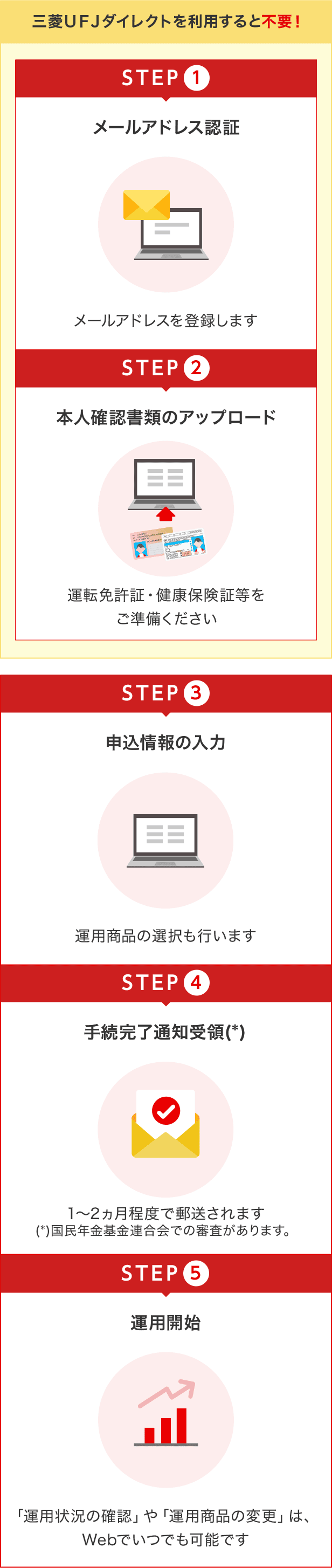 STEP(1),STEP(2)は、三菱ＵＦＪダイレクトをご利用中の方は不要！、STEP(1)メールアドレス認証:メールアドレスを登録します、STEP(2)本人確認書類のアップロード:運転免許証・健康保険証等をご準備ください、STEP(3)申込情報の入力:運用商品の選択も行います、STEP(4)申込完了通知受領:1～2ヵ月程度で郵送されます、STEP(5)運用開始:「運用状況の確認」や「運用商品の変更」は、Webでいつでも可能です
