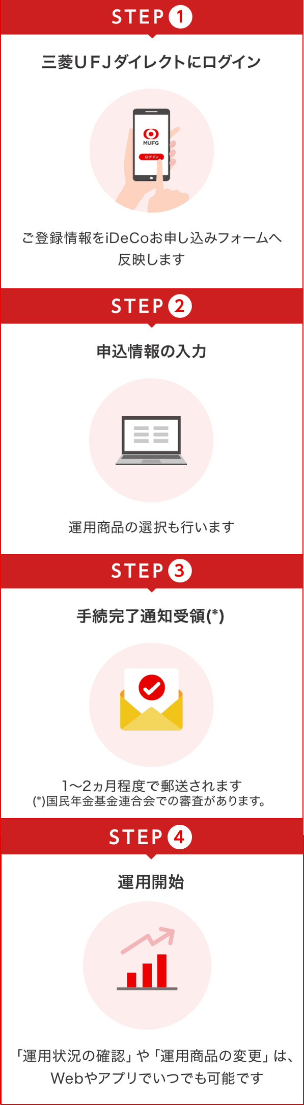 STEP(1)三菱ＵＦＪダイレクトにログイン:ご登録情報をiDeCoお申し込みフォームへ反映します、STEP(2)申込情報の入力:運用商品の選択も行います、STEP(3)手続完了通知受領(*):1～2ヵ月程度で郵送されます(*)国民年金基金連合会での審査があります。、STEP(4)運用開始:「運用状況の確認」や「運用商品の変更」は、Webやアプリでいつでも可能です