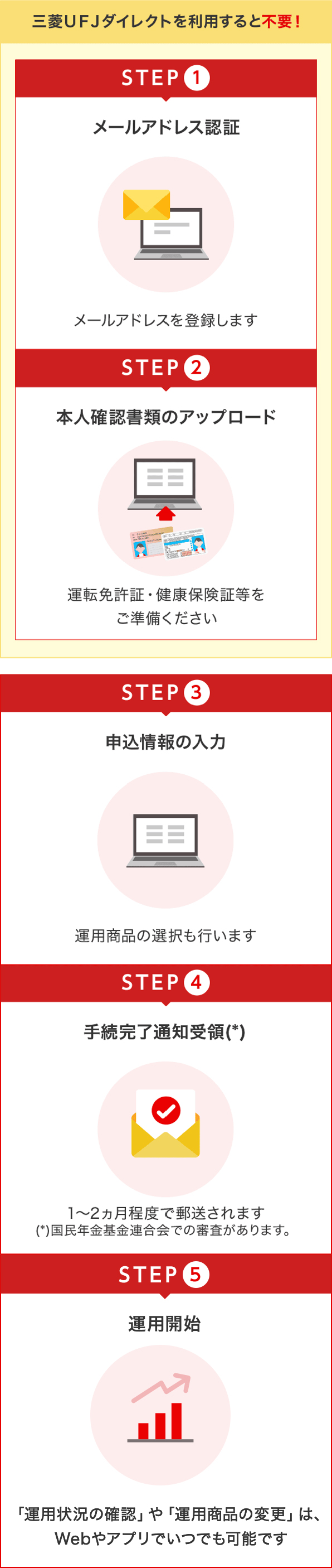 STEP(1),STEP(2)は、三菱ＵＦＪダイレクトをご利用中の方は不要！、STEP(1)メールアドレス認証:メールアドレスを登録します、STEP(2)本人確認書類のアップロード:運転免許証・健康保険証等をご準備ください、STEP(3)申込情報の入力:運用商品の選択も行います、STEP(4)申込完了通知受領:1～2ヵ月程度で郵送されます、STEP(5)運用開始:「運用状況の確認」や「運用商品の変更」は、Webやアプリでいつでも可能です